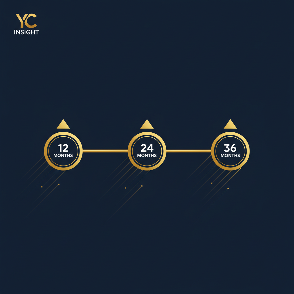 Multi-year measurement framework — milestones at 12, 24, 36 months